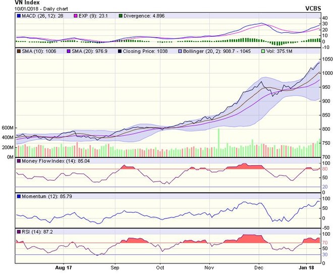 Biểu đồ kỹ thuật VN-Index. Nguồn: VCBS.