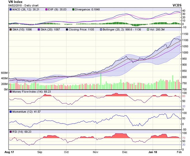 Biểu đồ kỹ thuật VN-Index. Nguồn: VCBS.