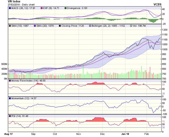 Biểu đồ kỹ thuật VN-Index. Nguồn: VCBS.