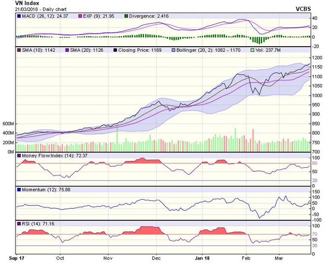 Góc nhìn kỹ thuật phiên 22/3: Tiến sâu hơn vào khu vực 1.170–1.180 điểm