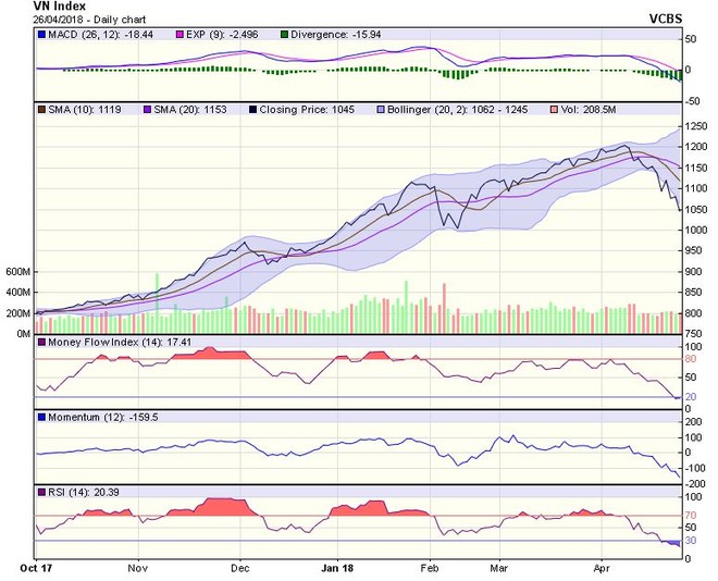 Biểu đồ kỹ thuật VN-Index. Nguồn: VCBS.

