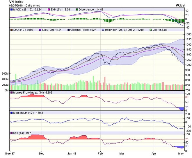 Biểu đồ kỹ thuật VN-Index. Nguồn: VCBS.