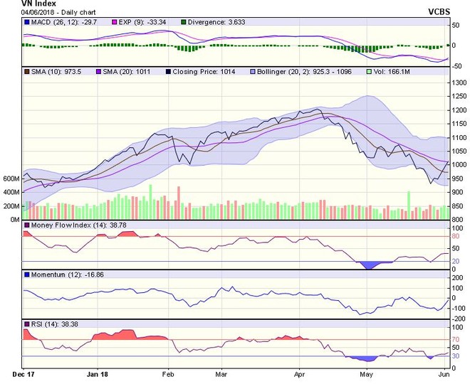 Biểu đồ kỹ thuật VN-Index. Nguồn: VCBS.