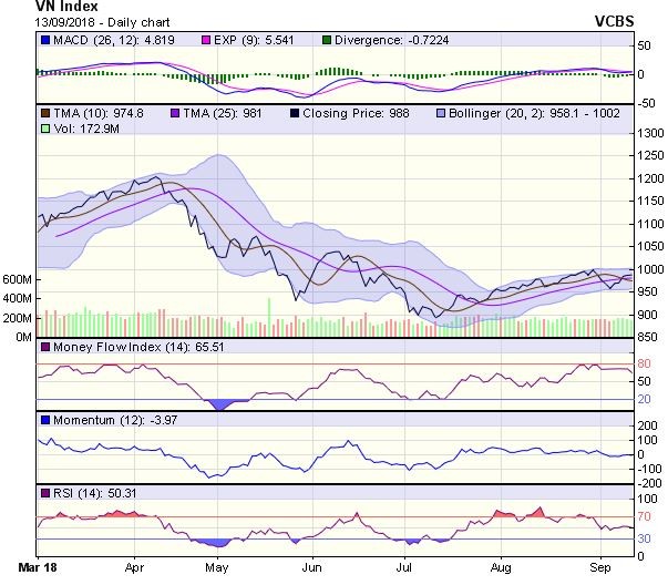 Biểu đồ kỹ thuật VN-Index. Nguồn: VCBS.