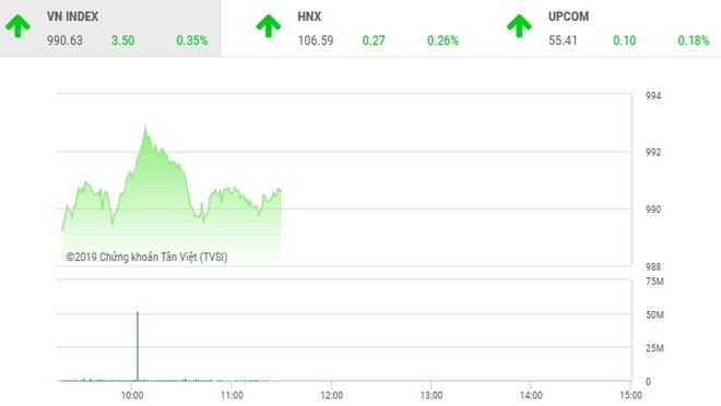 Phiên sáng 21/5: Các bluechip giúp VN-Index chinh phục mốc 990 điểm