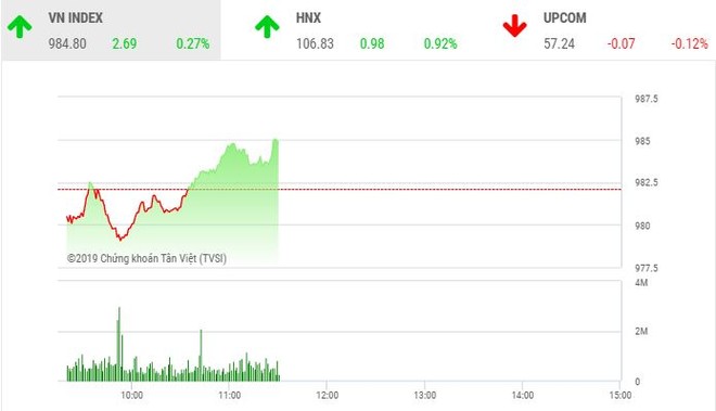 Phiên sáng 17/7: Nhóm ngân hàng trở lại, chỉ số tiến sát 985 điểm