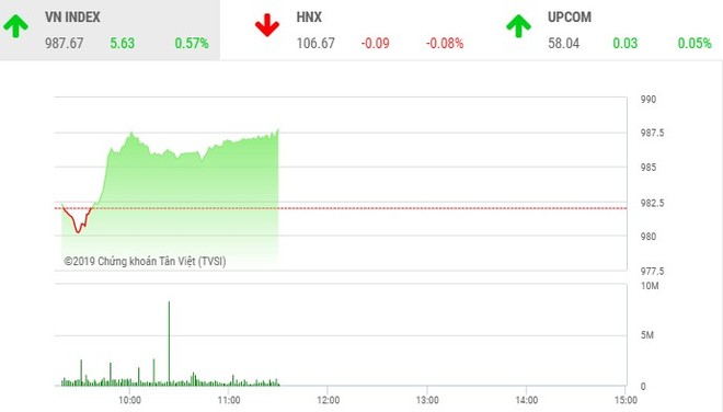 Phiên sáng 23/7: “Nhóm Vin” đẩy VN-Index lên trên ngưỡng 985 điểm