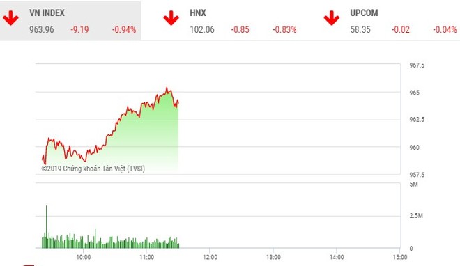 Phiên sáng 6/8: Lực cầu bắt đáy nhập cuộc