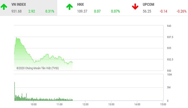 Phiên sáng 20/2: Đại gia ngân hàng níu chân thị trường