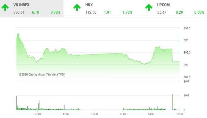 Phiêu chiều 3/3: Lực bán gia tăng, VN-Index vẫn bảo toàn được mốc 890 điểm