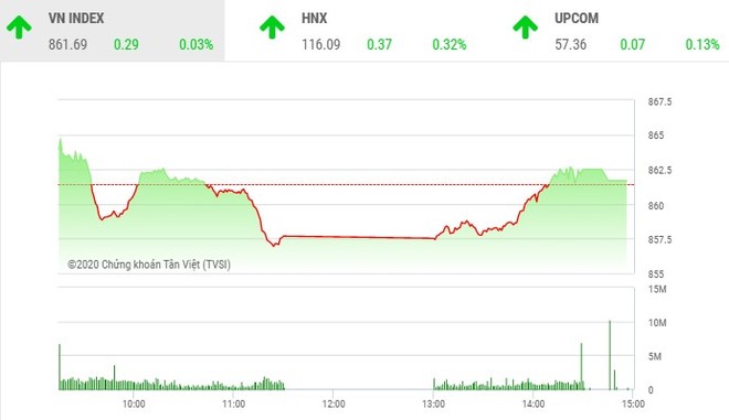 Giao dịch chứng khoán chiều 21/7: Tiết cung giá thấp, VN-Index đảo chiều tăng điểm