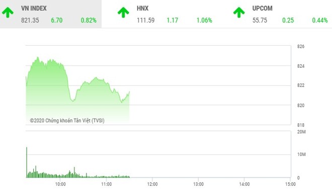 Giao dịch chứng khoán sáng 4/8: Chốt lời sớm