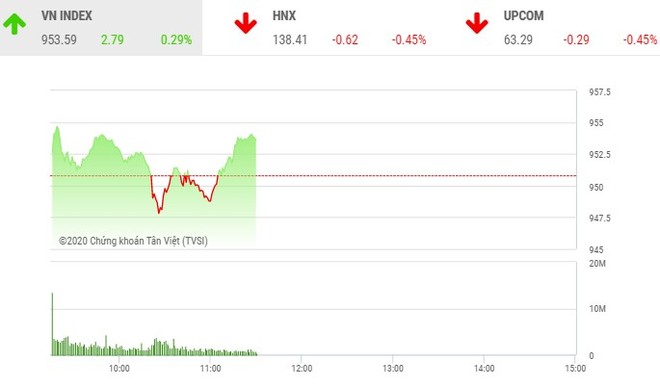 Giao dịch chứng khoán sáng 27/10: Sắc đỏ áp đảo, VN-Index tăng điểm nhờ một vài bluechip