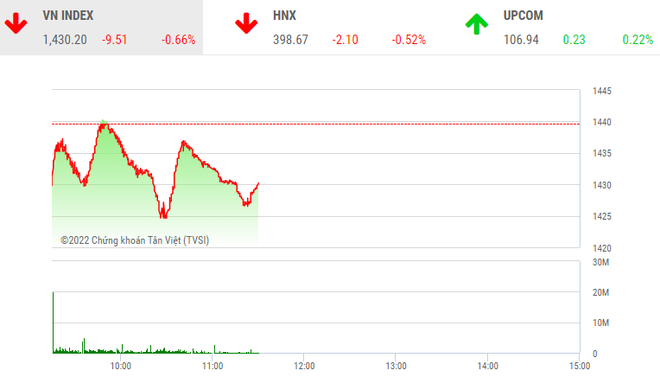 Giao dịch chứng khoán phiên sáng 25/1: Áp lực bán chưa dứt