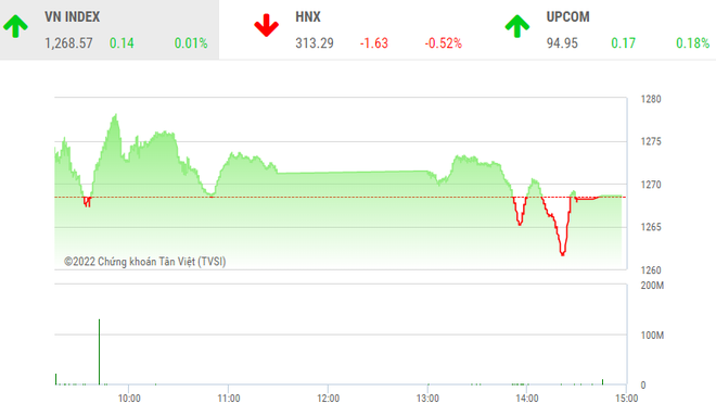 Giao dịch chứng khoán phiên chiều 26/5: Nhiều nhóm ngành hạ độ cao, VN-Index tăng điểm may mắn