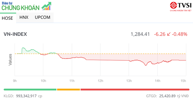 Một số cổ phiếu ngành vận tải duy trì đà tăng trong phiên thị trường giảm điểm chiều 11/6
