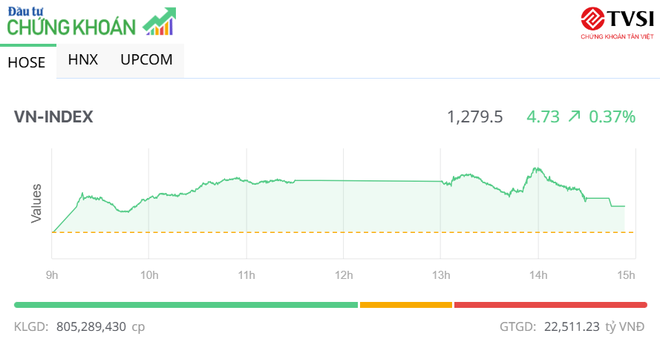 POW duy trì sức hút, VN-Index có phiên hồi phục nhẹ