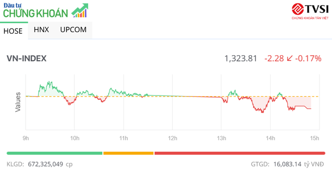 Dòng tiền thận trọng, thị trường tiếp tục trong phiên chiều 27/3