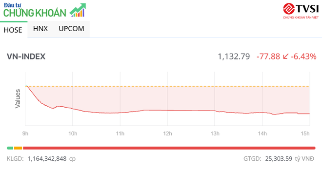 Lực bán duy trì ở mức cao, thị trường giảm về gần 1.130 điểm