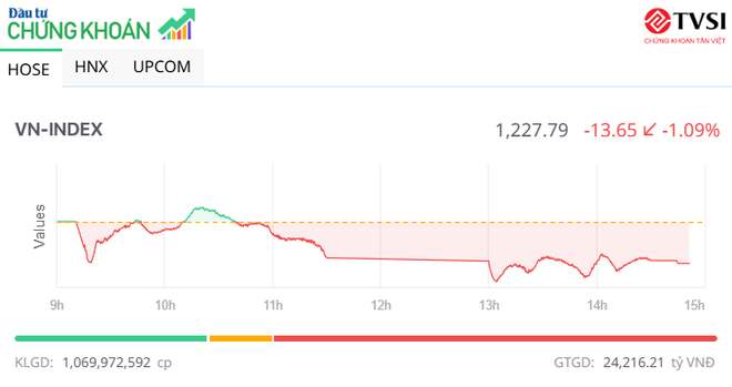 VN-Index giảm 13,65 điểm trong phiên 15/4