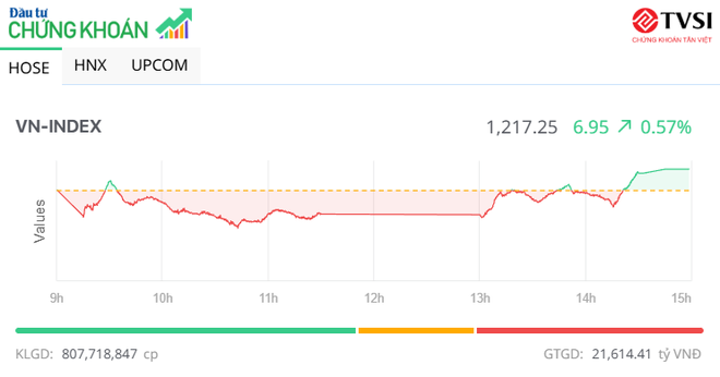 Nhóm bluechip đảo chiều, thị trường tăng 7 điểm trong phiên đáo hạn phái sinh