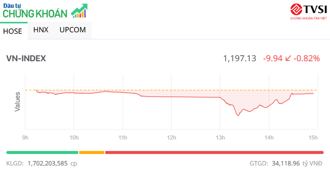 Lực mua bắt đáy tăng mạnh, thị trường thu hẹp đáng kể đà giảm về cuối phiên