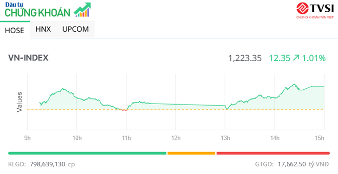 Nhóm Vingroup khởi sắc, thị trường tăng hơn 12 điểm