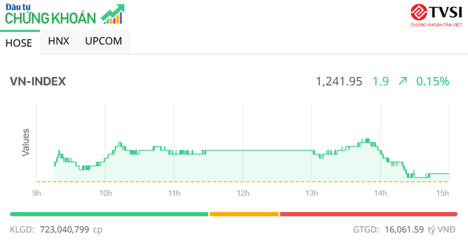 Nhóm bluechip phân hóa, thị trường hạ nhiệt trong phiên chiều 6/5