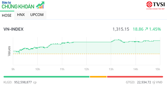 Các trụ cột đồng thuận cao, VN-Index băng qua mốc 1.315 điểm