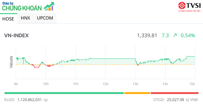 Dòng tiền chảy mạnh, VN-Index áp sát mốc 1.340 điểm