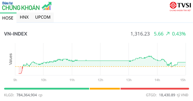 VN-Index có phiên hồi phục nhẹ nhờ cặp đôi VHM, VRE bật lên về cuối ngày