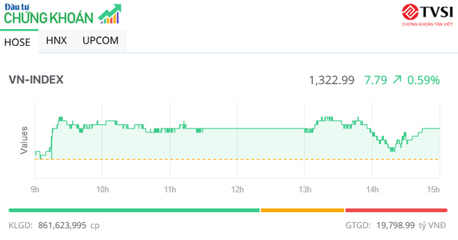 Thanh khoản cải thiện, VN-Index hồi phục lên trên 1.320 điểm