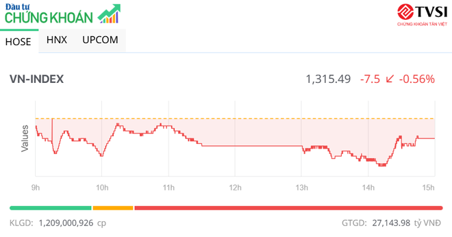Lực cầu gia tăng về cuối phiên, VN-Index thu hẹp đà giảm