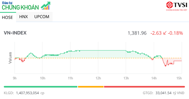 Thanh khoản tăng vọt, chỉ số VN-Index điều chỉnh nhẹ trong phiên chiều 3/7