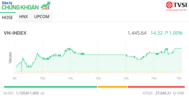 Nhóm Vingroup bay cao, thị trường tăng thêm gần 15 điểm