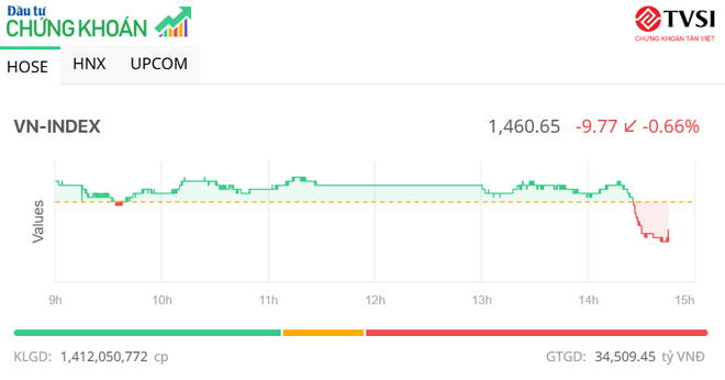 VN-Index điều chỉnh sau chuỗi tăng mạnh