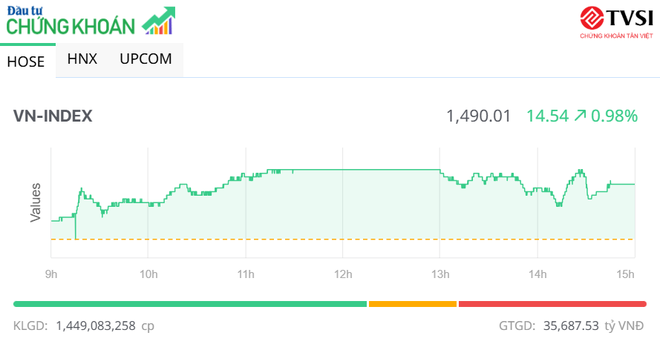 Thanh khoản bùng nổ, VN-Index tăng thêm gần 15 điểm