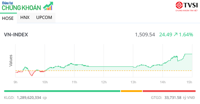 Các nhóm ngành lớn khởi sắc, VN-Index tăng gần 25 điểm, chinh phục mốc 1.500 điểm
