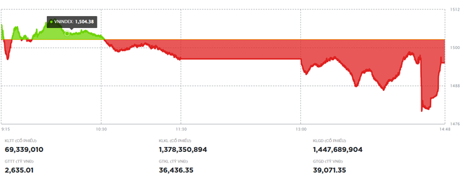 Lực bán chậm lại, thị trường thu hẹp đà giảm trong phiên đầu tháng 8