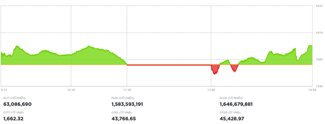 Dòng tiền mạnh dẫn dắt, VN-Index vượt qua mốc 1.600 điểm
