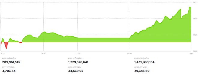 Chứng khoán tăng mạnh nhất 4 tháng rưỡi