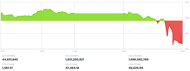Lực bán gia tăng ở vùng giá cao, VN-Index điều chỉnh mạnh