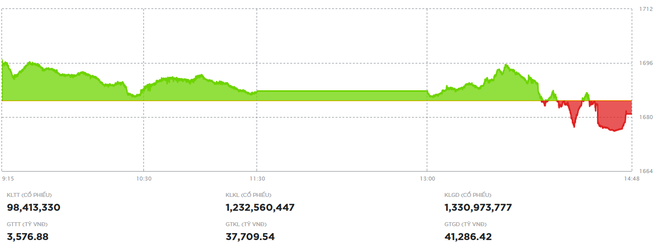 Lực cung gia tăng về cuối ngày, VN-Index điều chỉnh nhẹ