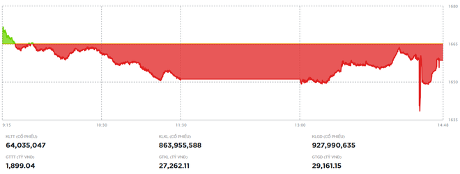 Chứng khoán lại biến động mạnh về cuối ngày