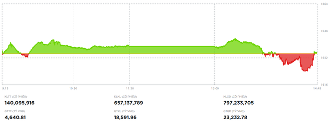 Thị trường hồi phục nhẹ, thanh khoản thấp nhất 3 tháng