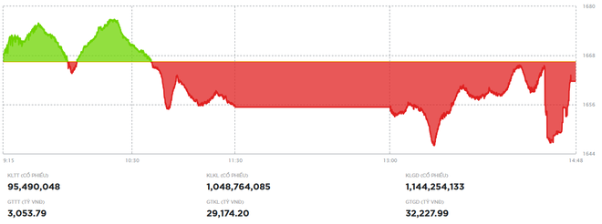 Thị trường chứng khoán biến động mạnh trong phiên cuối tháng 9