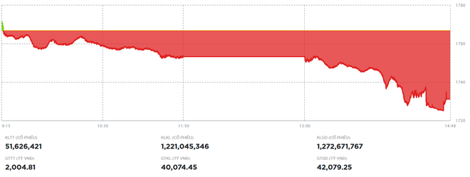 Áp lực chốt lời gia tăng, VN-Index giảm hơn 35 điểm