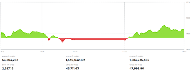 Thị trường hồi phục, nhóm bất động sản vẫn chịu sức ép