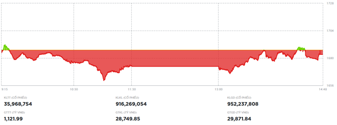 Lực cung được tiết giảm, thị trường điều chỉnh nhẹ sau ba phiên tăng