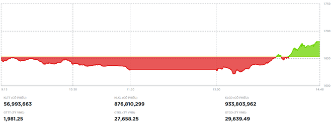 Lực cầu bắt đáy gia tăng, VN-Index đảo chiều tăng gần 30 điểm trong phiên 28/10